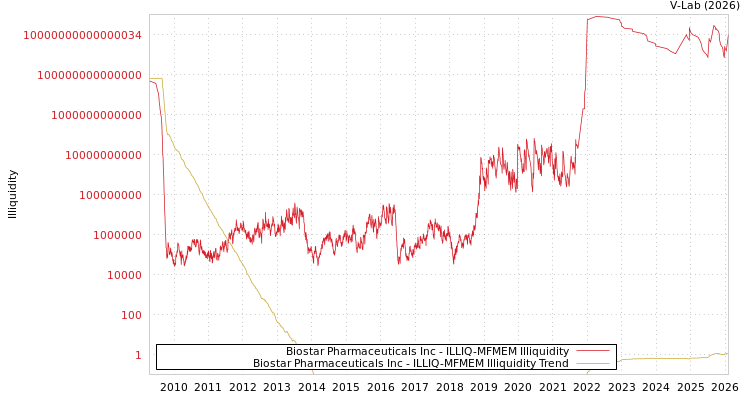 graph of Biostar Pharmaceuticals Inc ILLIQ-MFMEM