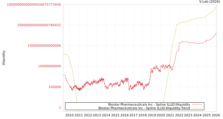 graph of Biostar Pharmaceuticals Inc ILLIQ-SMEM