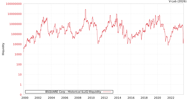 graph of BSQUARE Corp ILLIQ-HIST
