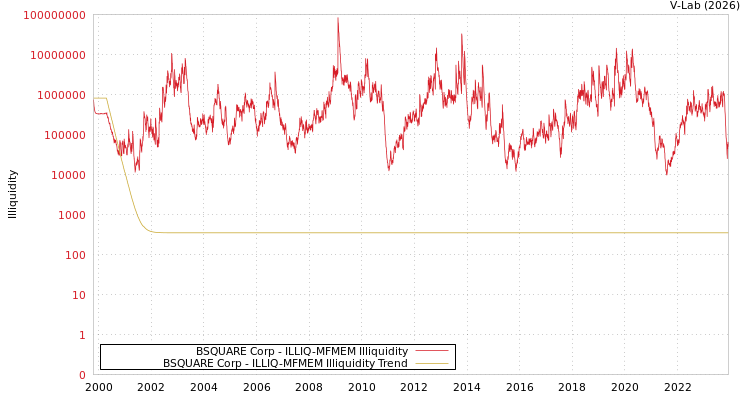 graph of BSQUARE Corp ILLIQ-MFMEM