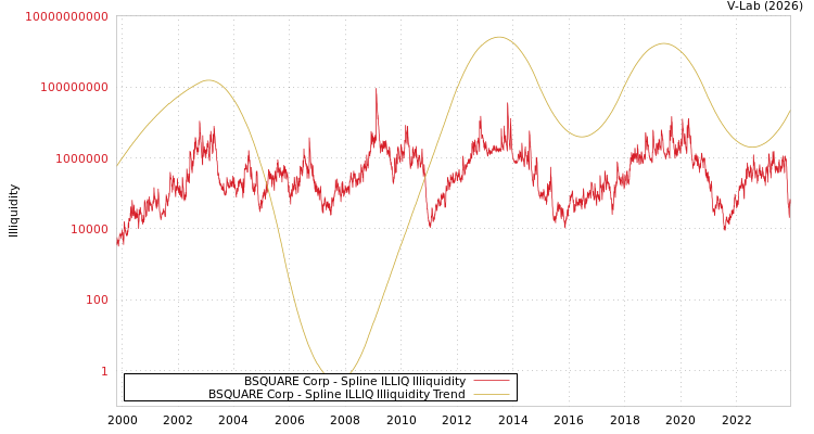 graph of BSQUARE Corp ILLIQ-SMEM