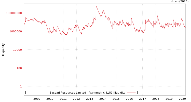 graph of Bassari Resources Limited ILLIQ-AMEM