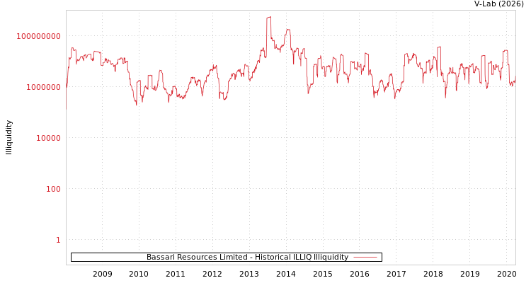 graph of Bassari Resources Limited ILLIQ-HIST