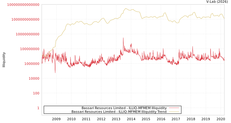 graph of Bassari Resources Limited ILLIQ-MFMEM