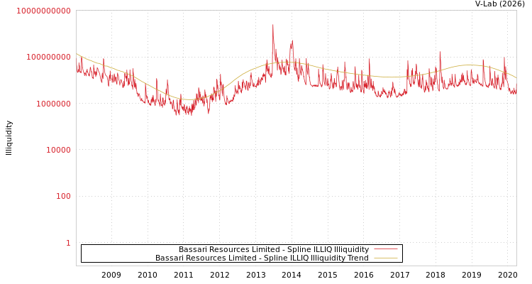 graph of Bassari Resources Limited ILLIQ-SMEM