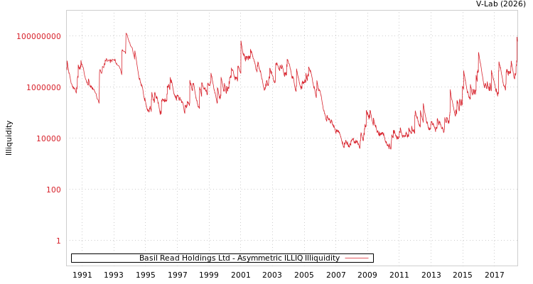 graph of Basil Read Holdings Ltd ILLIQ-AMEM