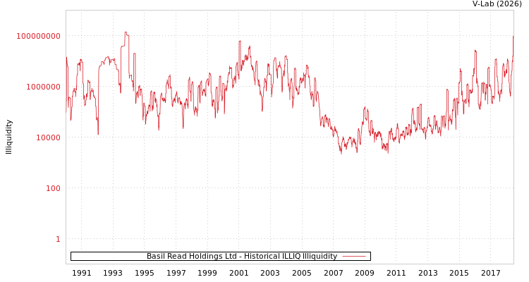 graph of Basil Read Holdings Ltd ILLIQ-HIST
