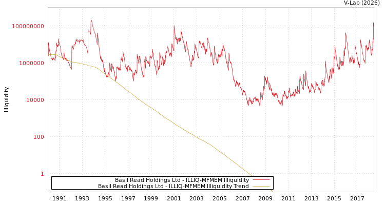 graph of Basil Read Holdings Ltd ILLIQ-MFMEM