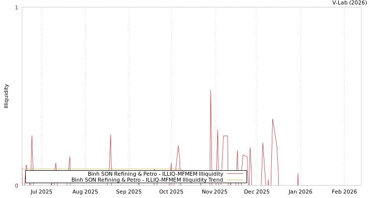 graph of Binh SON Refining & Petro ILLIQ-MFMEM