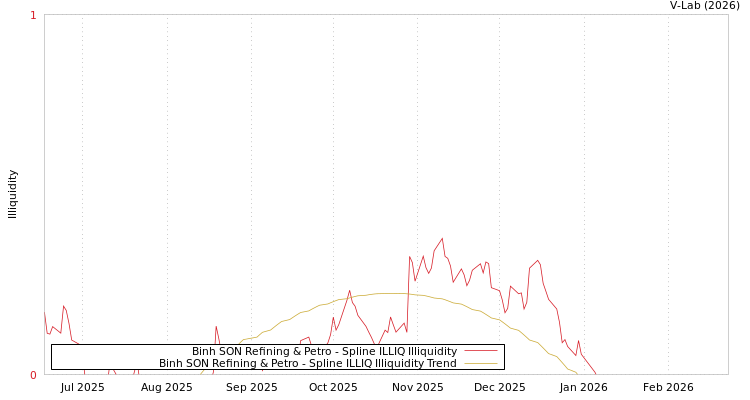 graph of Binh SON Refining & Petro ILLIQ-SMEM