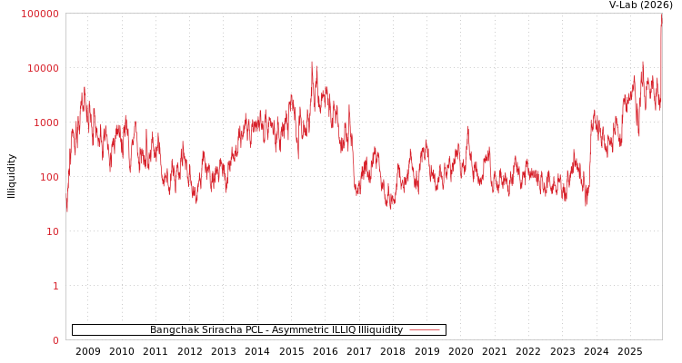 graph of Bangchak Sriracha PCL ILLIQ-AMEM