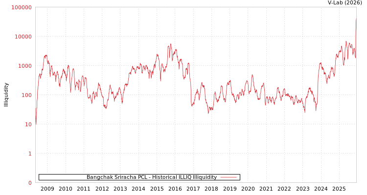 graph of Bangchak Sriracha PCL ILLIQ-HIST