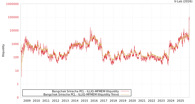 graph of Bangchak Sriracha PCL ILLIQ-MFMEM