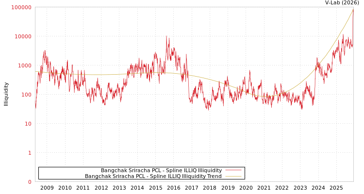 graph of Bangchak Sriracha PCL ILLIQ-SMEM