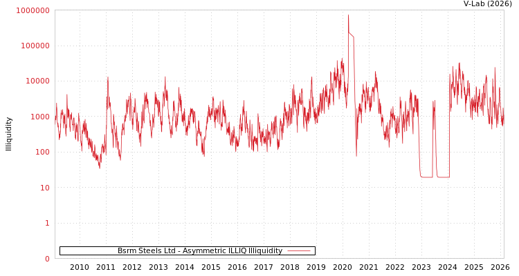 graph of Bsrm Steels Ltd ILLIQ-AMEM