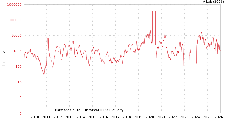 graph of Bsrm Steels Ltd ILLIQ-HIST