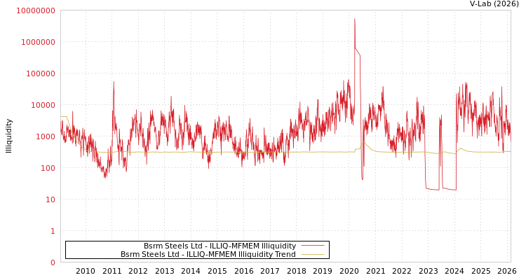 graph of Bsrm Steels Ltd ILLIQ-MFMEM