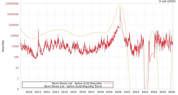 graph of Bsrm Steels Ltd ILLIQ-SMEM