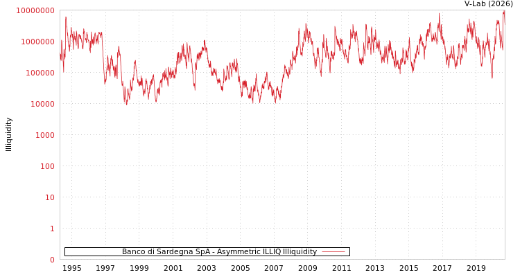 graph of Banco di Sardegna SpA ILLIQ-AMEM
