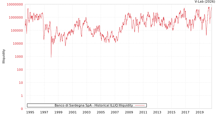 graph of Banco di Sardegna SpA ILLIQ-HIST