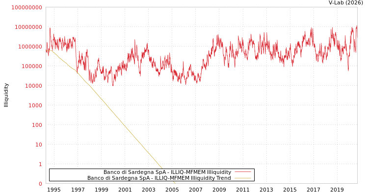 graph of Banco di Sardegna SpA ILLIQ-MFMEM