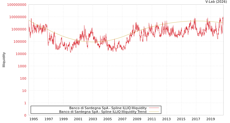 graph of Banco di Sardegna SpA ILLIQ-SMEM