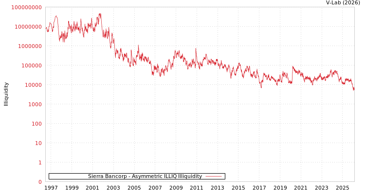 graph of Sierra Bancorp ILLIQ-AMEM