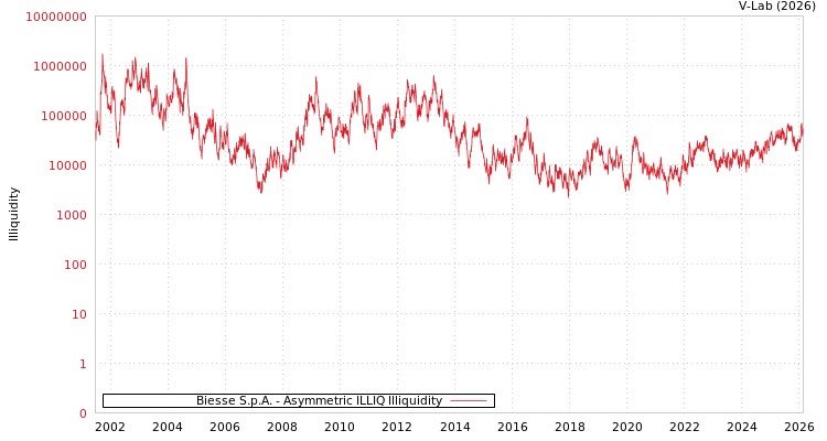 graph of Biesse S.p.A. ILLIQ-AMEM