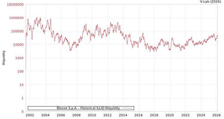 graph of Biesse S.p.A. ILLIQ-HIST