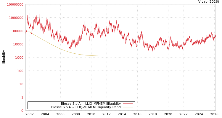 graph of Biesse S.p.A. ILLIQ-MFMEM