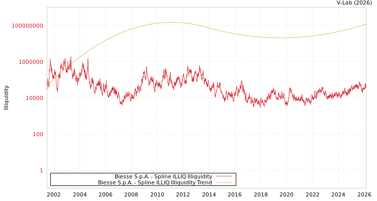 graph of Biesse S.p.A. ILLIQ-SMEM