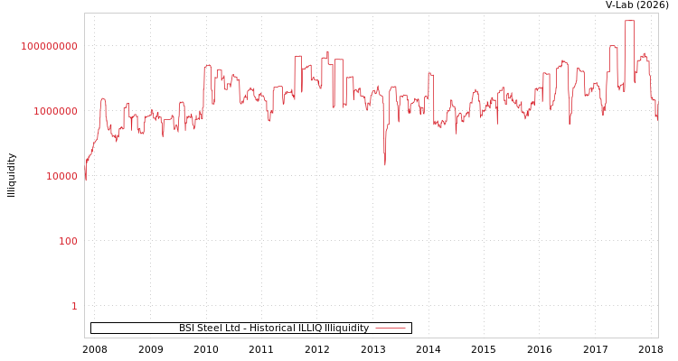 graph of BSI Steel Ltd ILLIQ-HIST