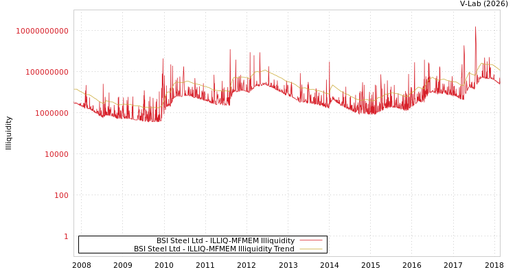 graph of BSI Steel Ltd ILLIQ-MFMEM