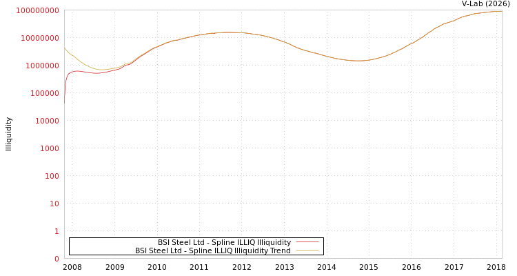 graph of BSI Steel Ltd ILLIQ-SMEM