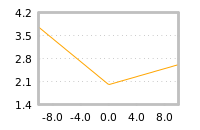 Impact of return on liquidity tomorrow