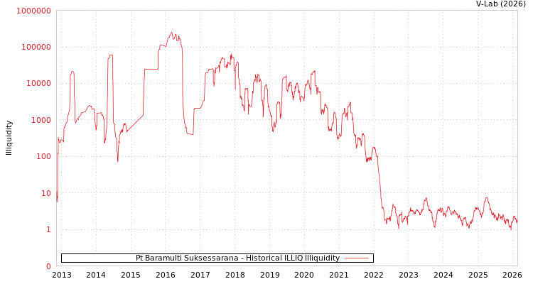 graph of Pt Baramulti Suksessarana ILLIQ-HIST