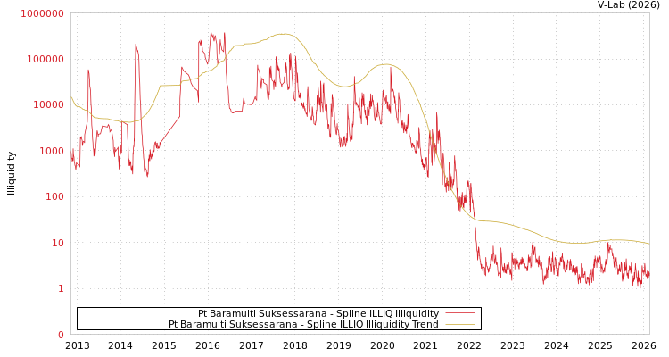 graph of Pt Baramulti Suksessarana ILLIQ-SMEM
