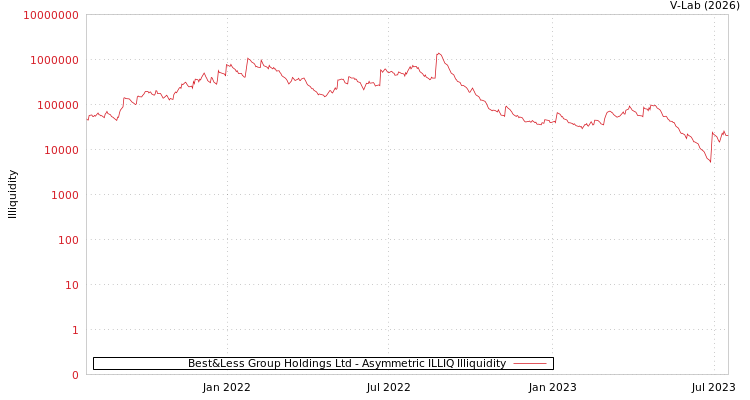 graph of Best&Less Group Holdings Ltd ILLIQ-AMEM