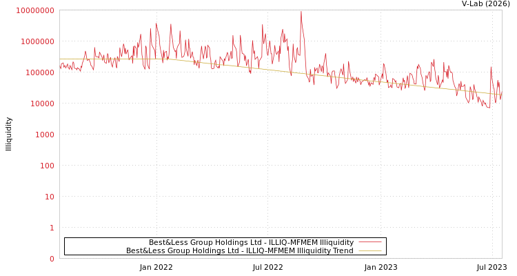 graph of Best&Less Group Holdings Ltd ILLIQ-MFMEM