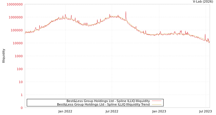graph of Best&Less Group Holdings Ltd ILLIQ-SMEM