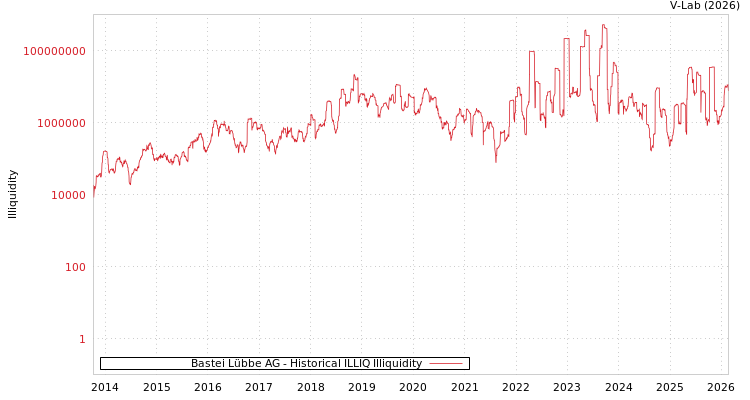 graph of Bastei Lübbe AG ILLIQ-HIST
