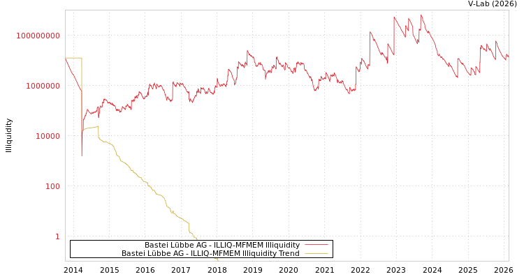 graph of Bastei Lübbe AG ILLIQ-MFMEM