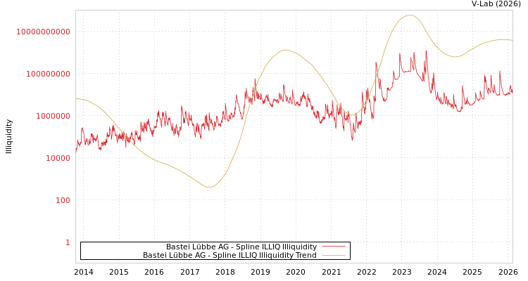 graph of Bastei Lübbe AG ILLIQ-SMEM