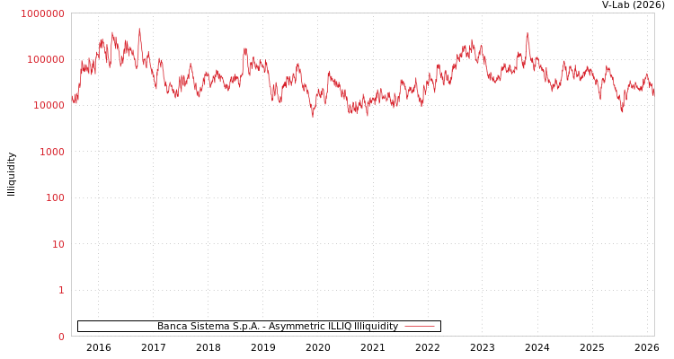 graph of Banca Sistema S.p.A. ILLIQ-AMEM
