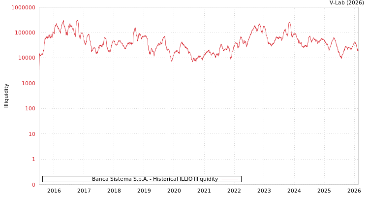 graph of Banca Sistema S.p.A. ILLIQ-HIST