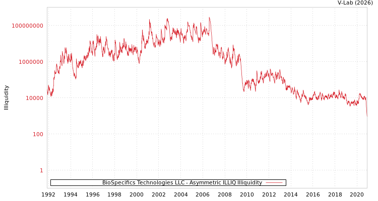 graph of BioSpecifics Technologies LLC ILLIQ-AMEM