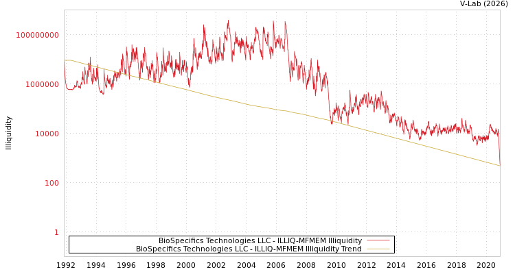 graph of BioSpecifics Technologies LLC ILLIQ-MFMEM