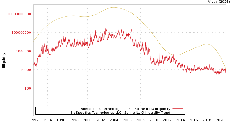 graph of BioSpecifics Technologies LLC ILLIQ-SMEM