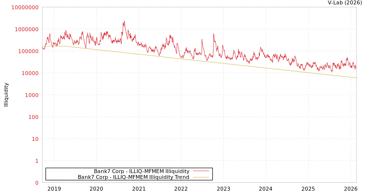 graph of Bank7 Corp ILLIQ-MFMEM
