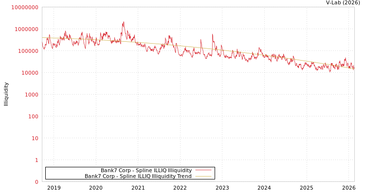 graph of Bank7 Corp ILLIQ-SMEM